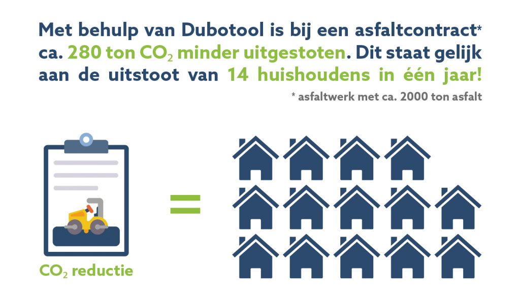 Met behulp van Dubotool is bij een asfaltcontract ca. 280 ton CO₂ minder uitgestoten. Dit staat gelijk aan de uitstoot van 14 huishoudens in één jaar!
